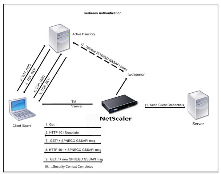 NetScaler 上的 Kerberos 身份验证