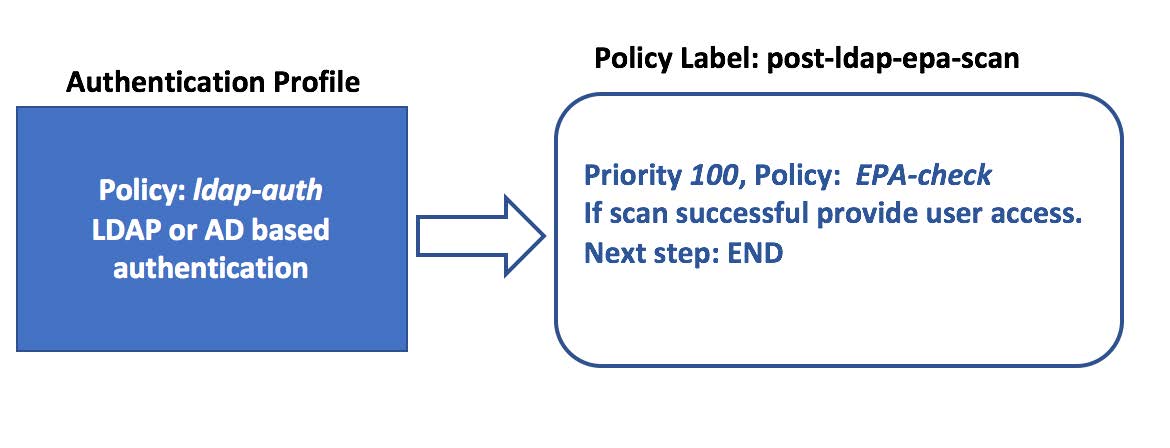 Mapping of policies and policy label used in this example