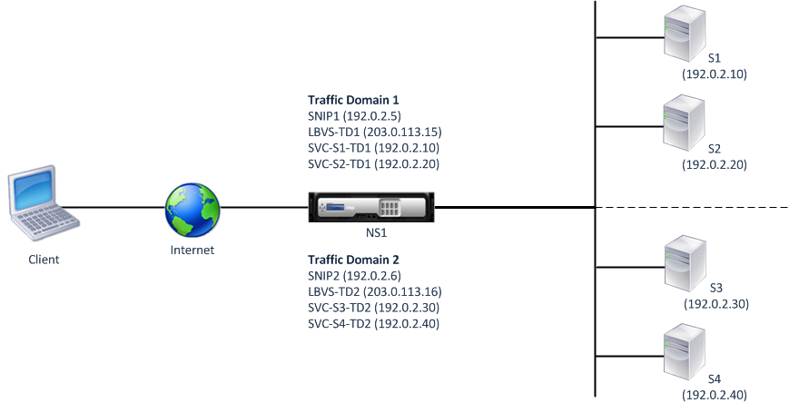 traffic domain Virtual MAC