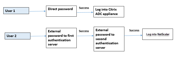 Externe Authentifizierung aktiviert und lokale Authentifizierung für Systembenutzer aktiviert