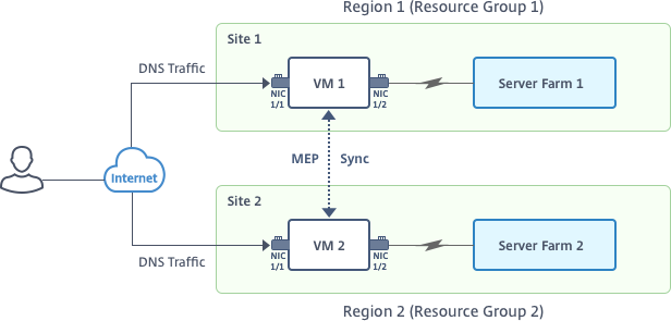 VPX Azure GSLB topology