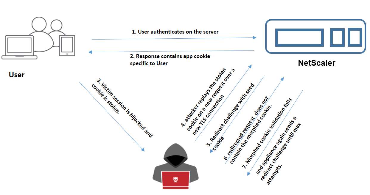 Cookie-Hijacking-Angriff Anwendungsfall 3: Angreifer verkörpert sich als nicht authentifizierter Benutzer 
