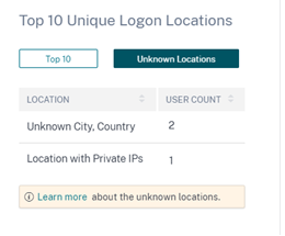Unknown locations