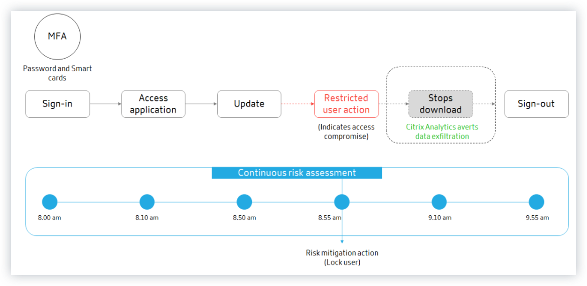 Continuous risk assessment