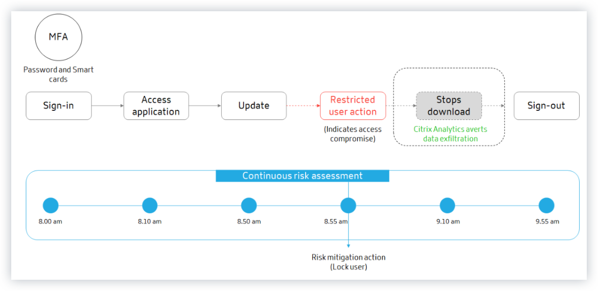 Continuous Risk Assessment Citrix Analytics For Security