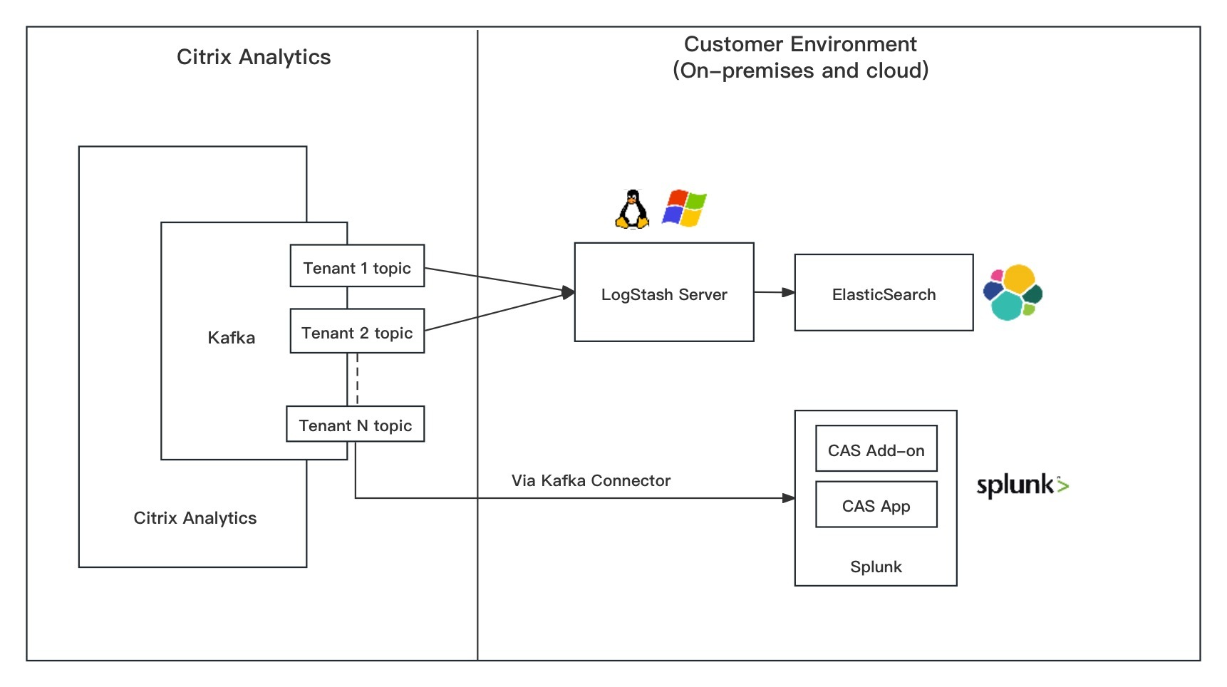 Architektur der Observability-Lösung