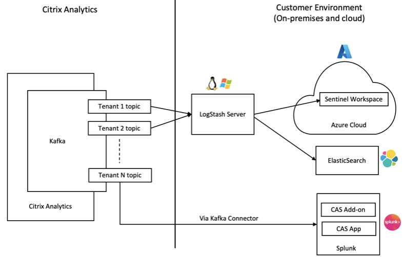 Architecture de la solution SIEM