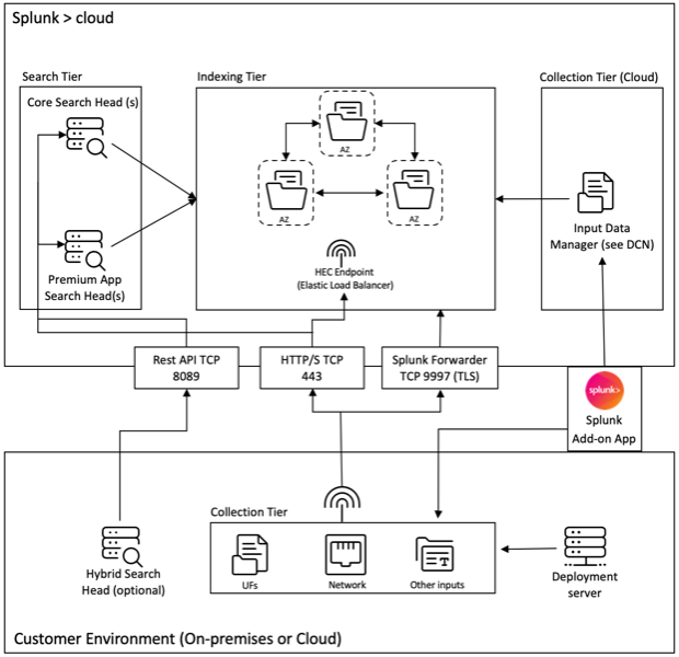 Architecture de déploiement de Splunk