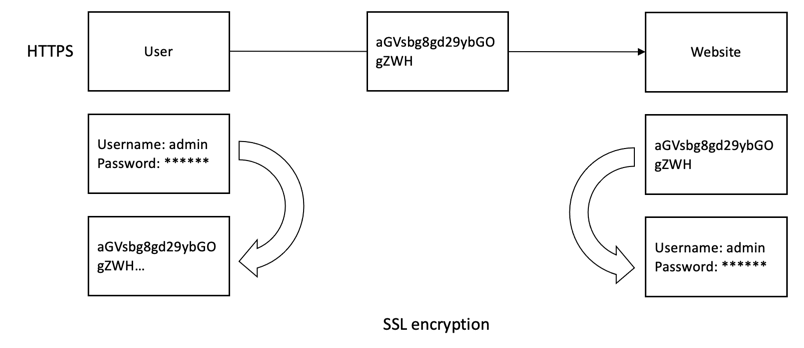 SSL による暗号化