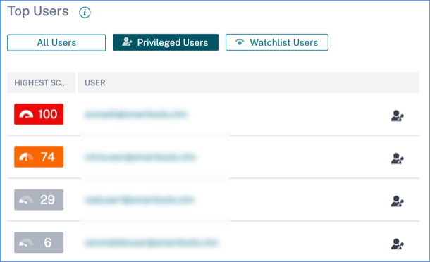 Users dashboard privileged users