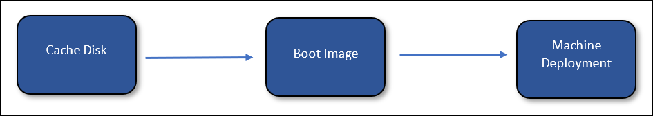 Boot image diagram