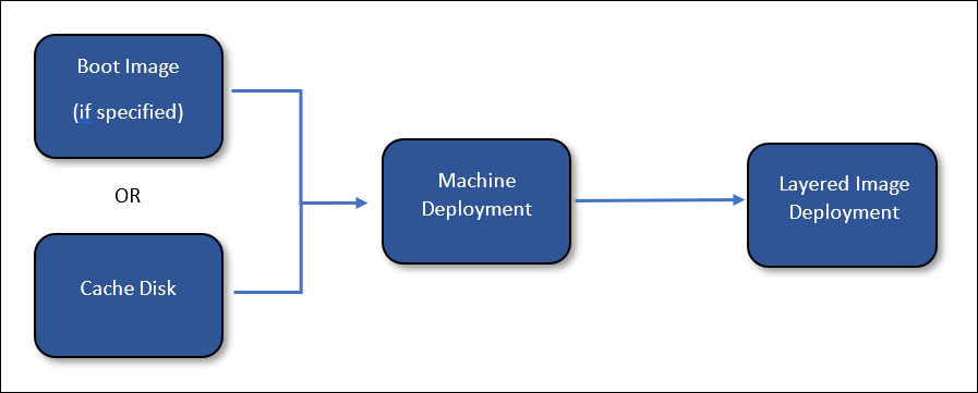 Machine deployment diagram