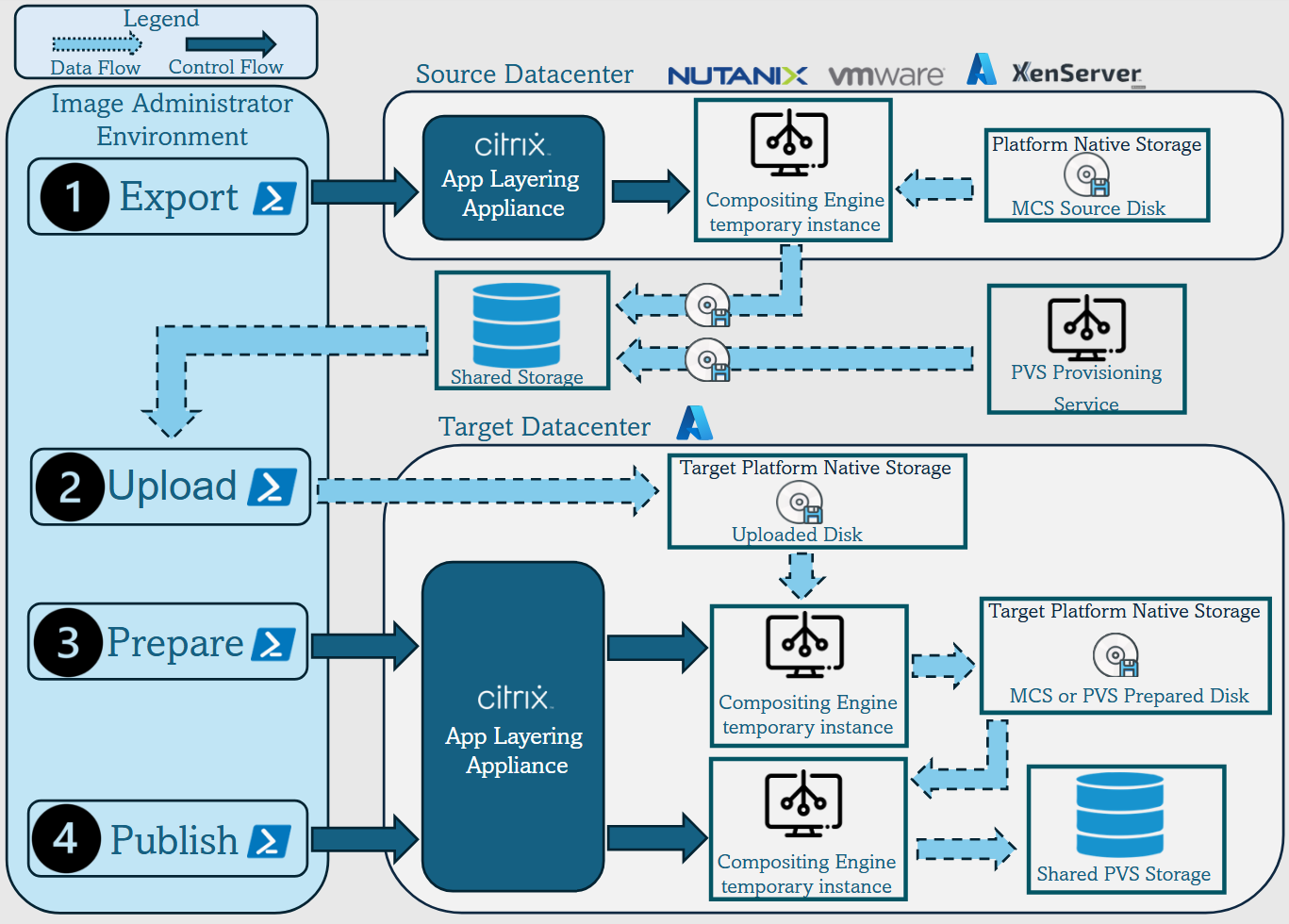 Image Portability feature workflow