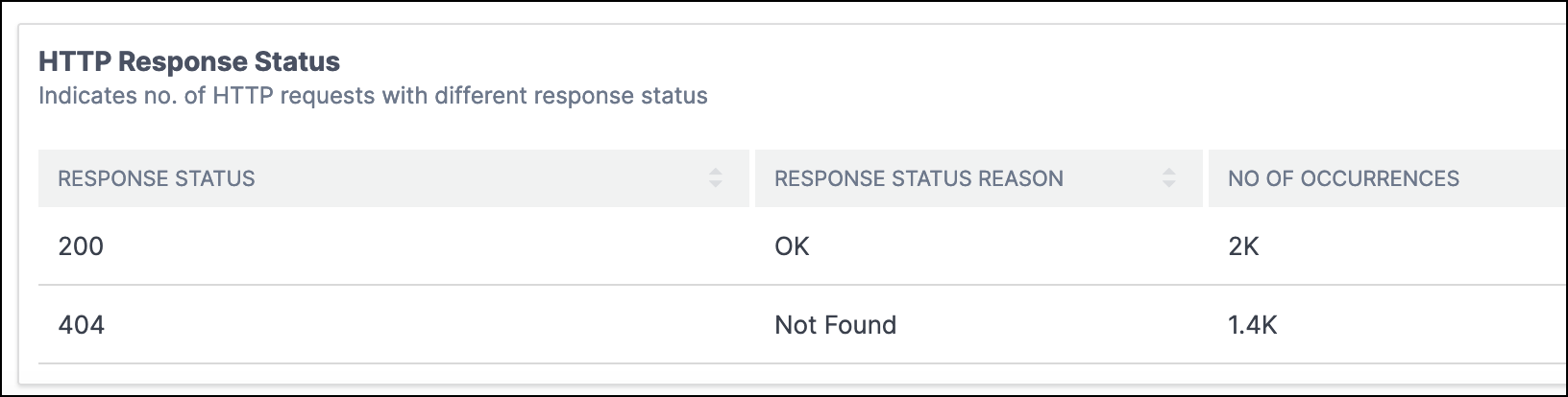 HTTPS response status
