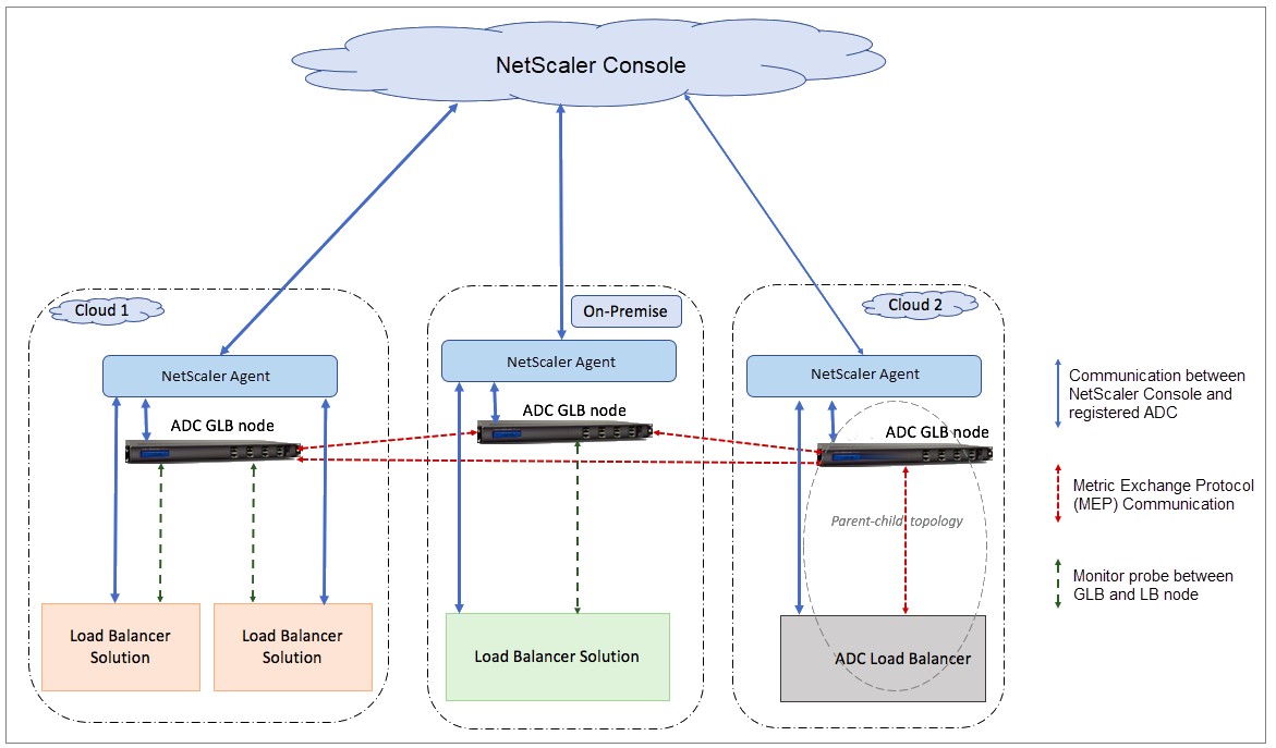 Architecture of ADC hybrid and multi-cloud GLB solution