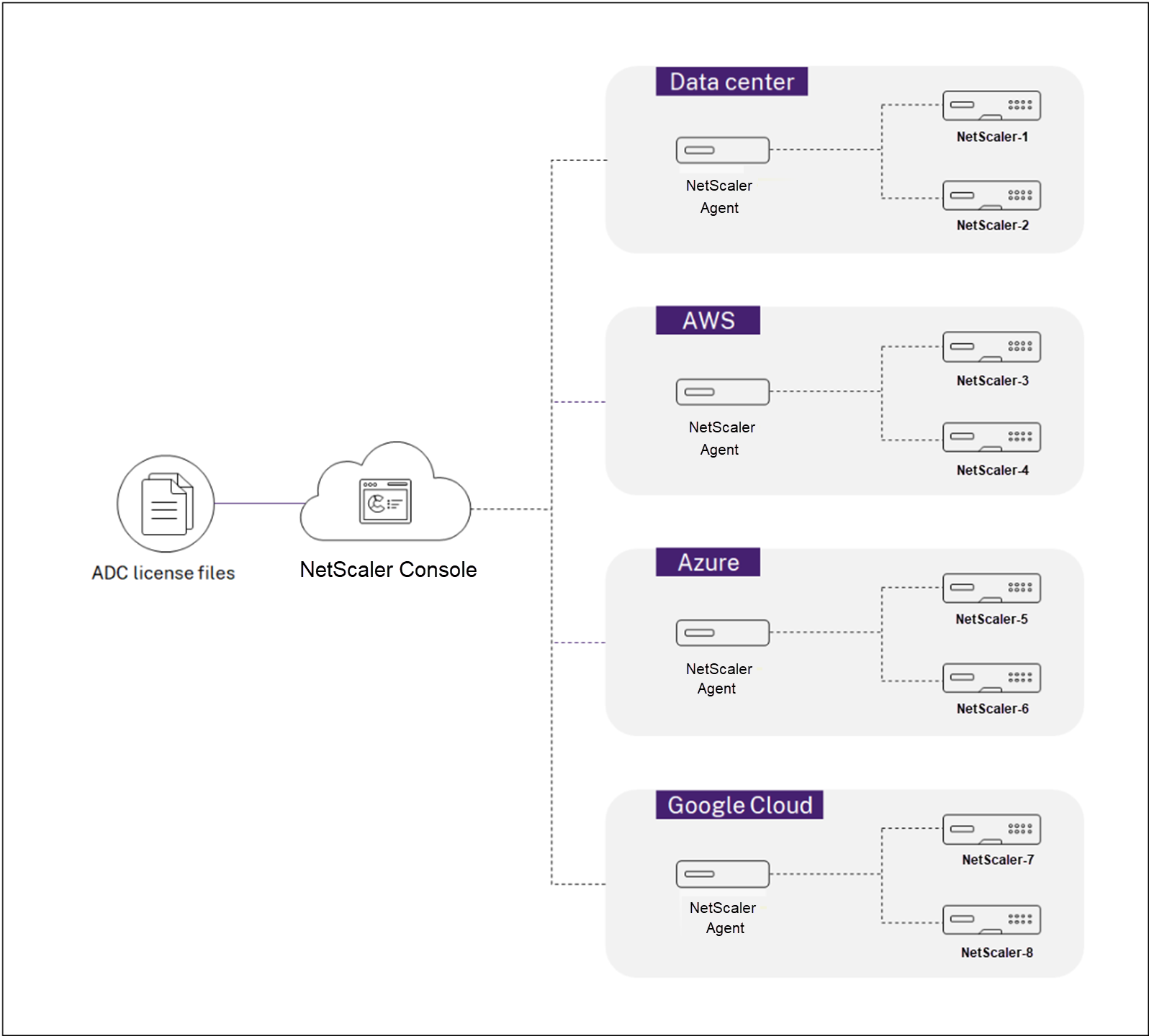 Pooled licensing in Citrix Application Delivery and Management