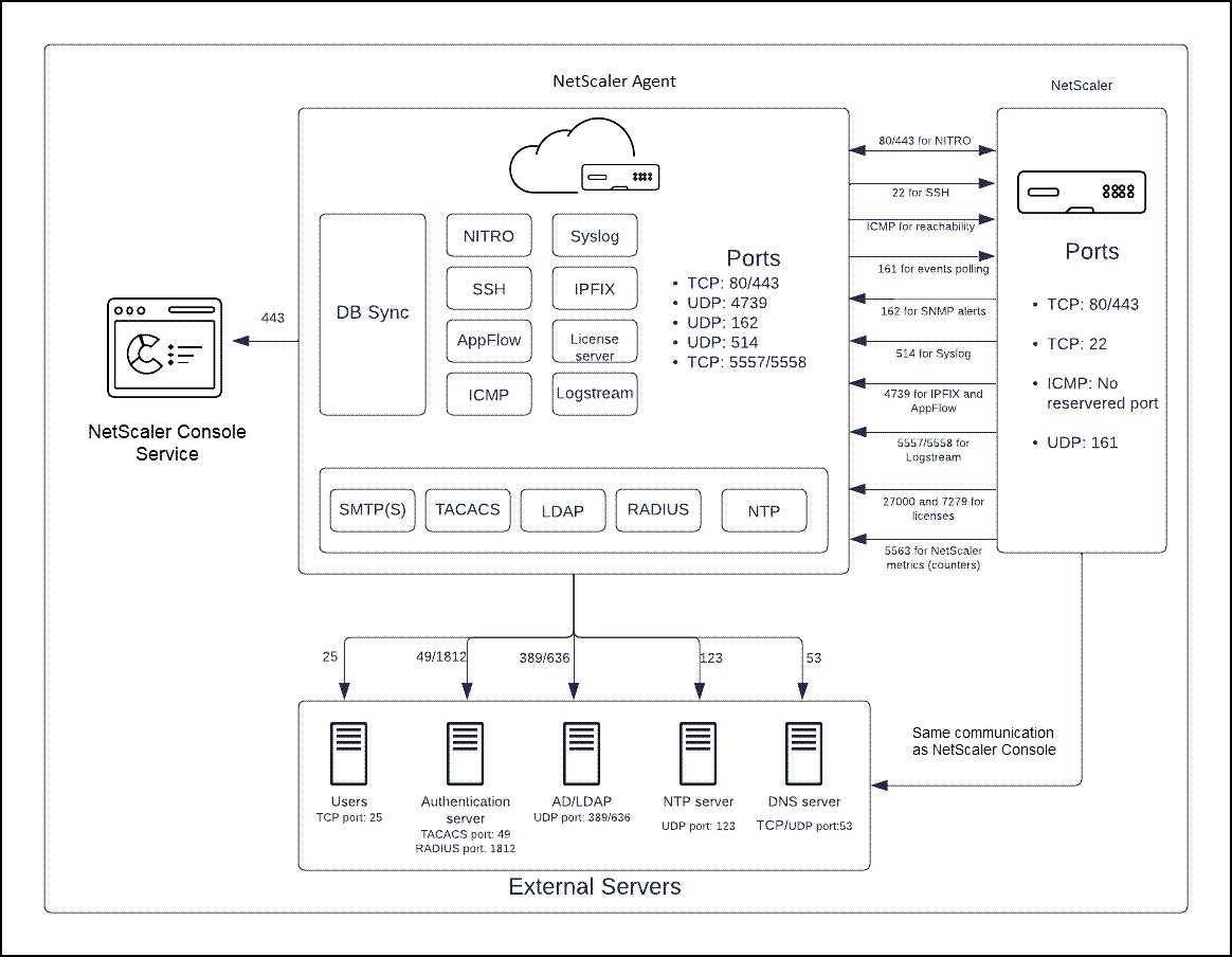 Network port diagram