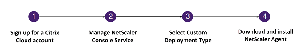 Prerequisites for Citrix Application Delivery and Management only as a license server