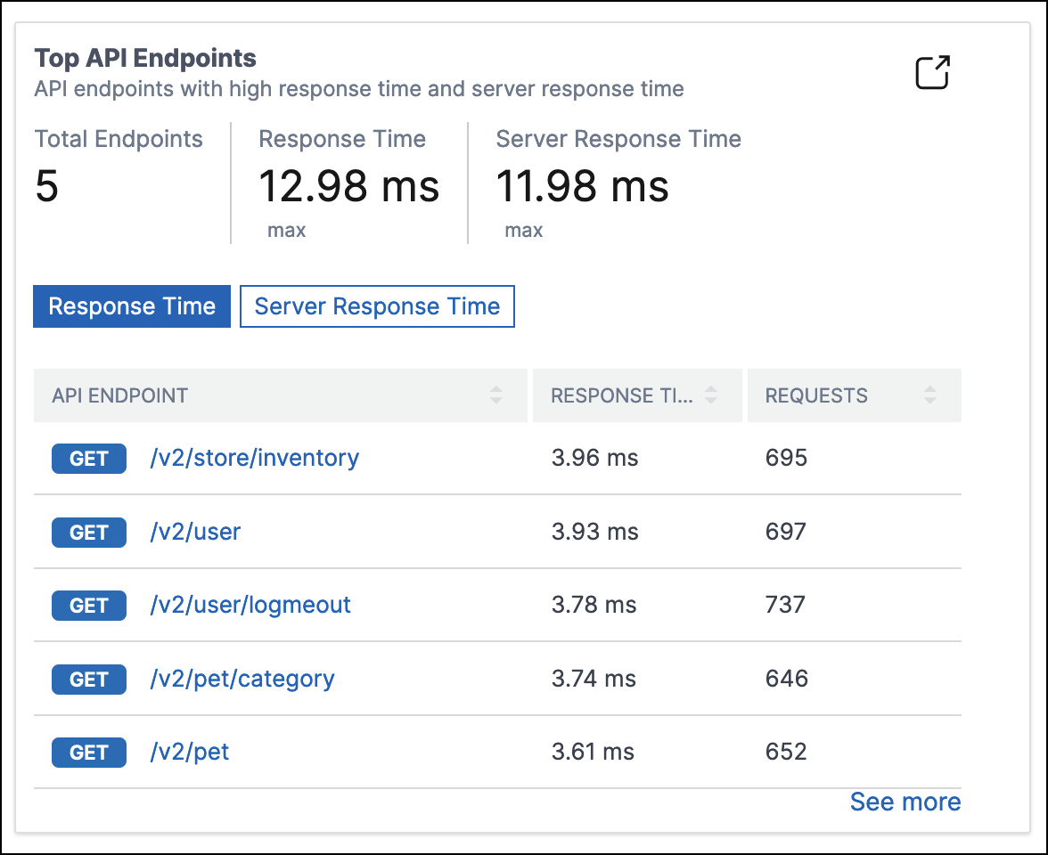 Top API endpoints