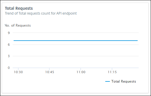 Total de solicitudes de API