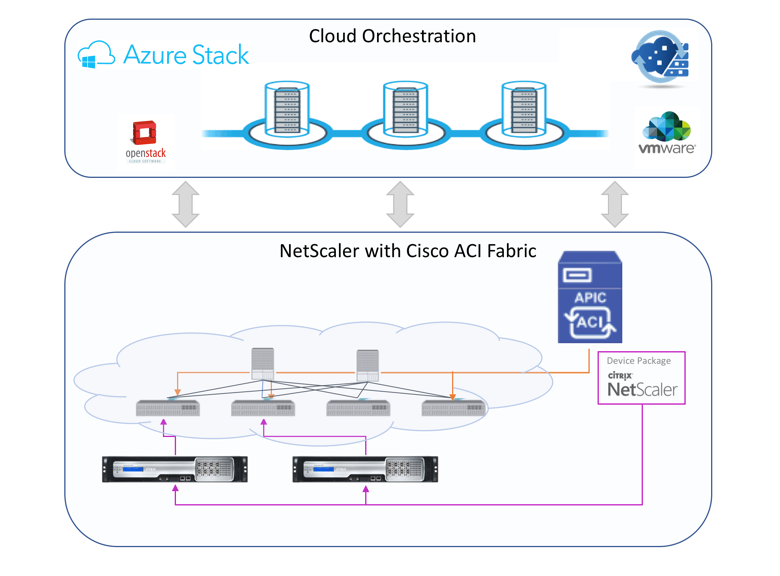 Cloud orchestration solution