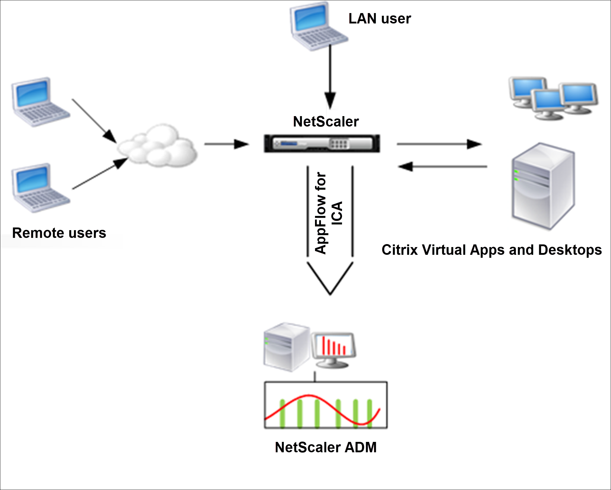 Bereitstellen von adc im LAN-Benutzermodus
