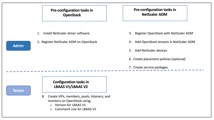 Flujo de trabajo de configuración de LBaaS V1 y V2