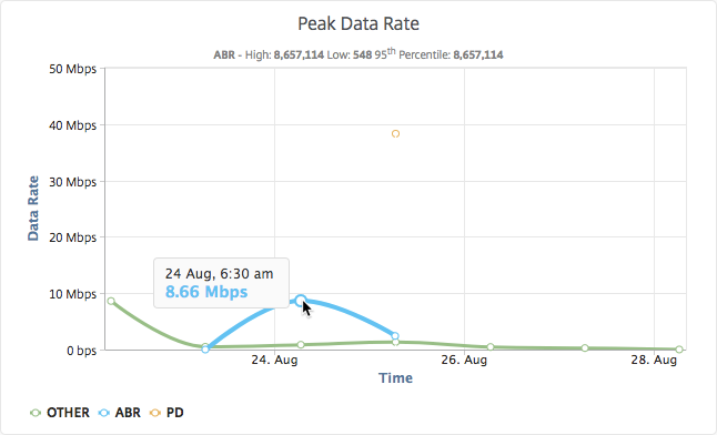 Peak data rate