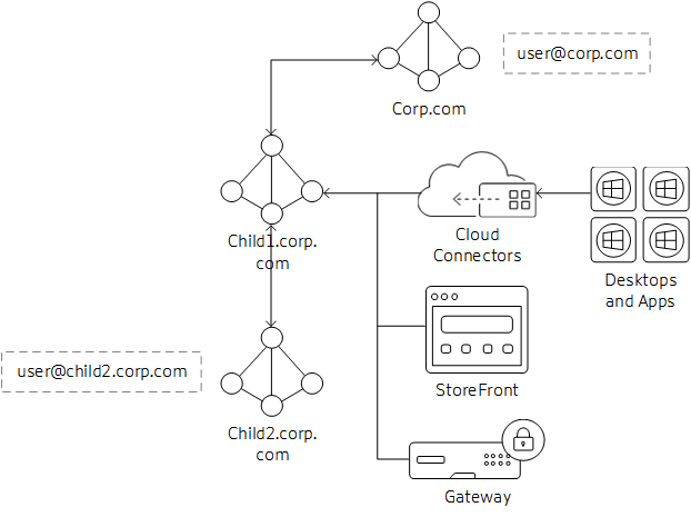 Parent-child domains as resource domains