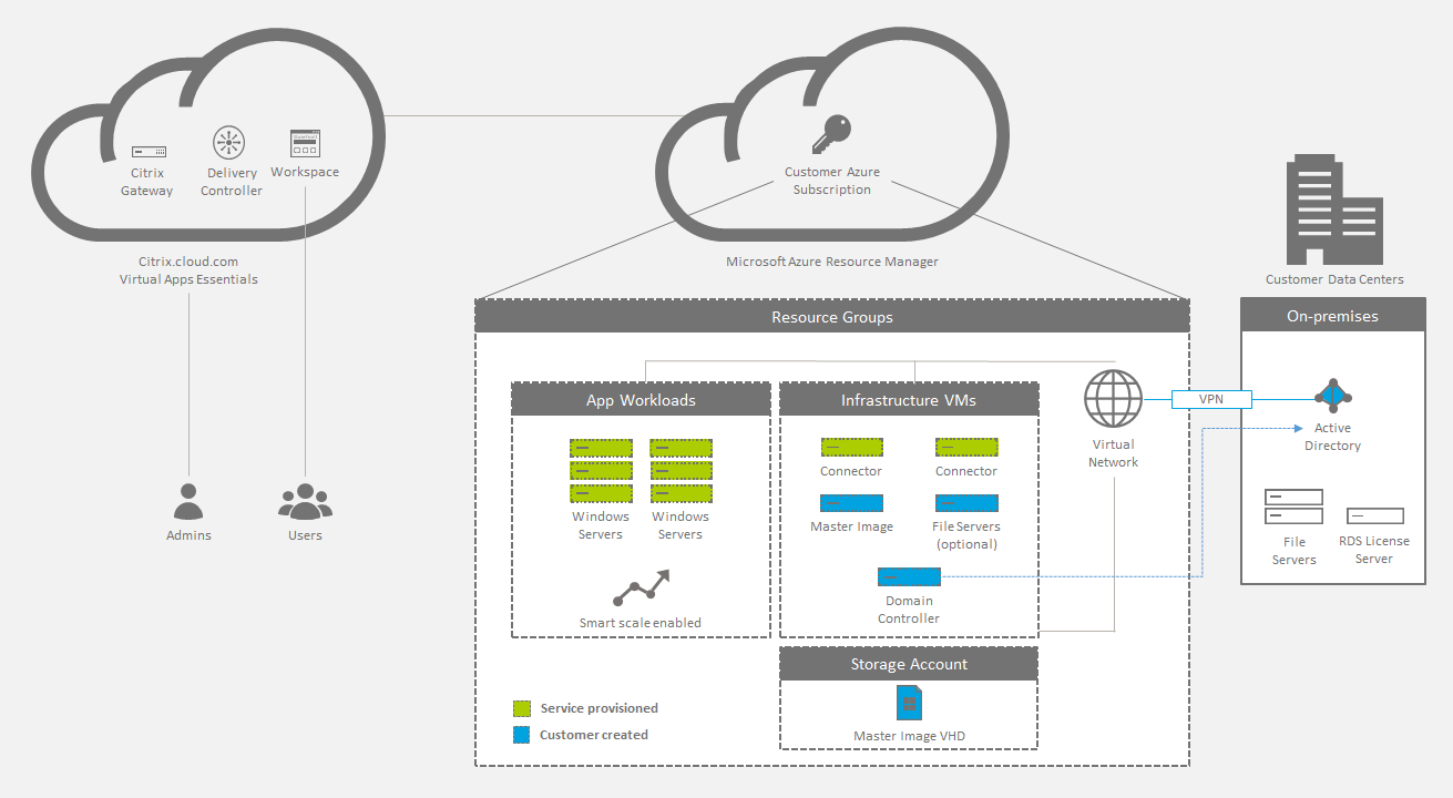 Virtual Apps Essentials on-premises deployment