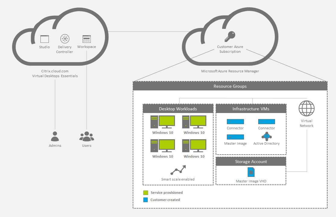 Citrix Virtual Desktops Essentials Citrix Cloud Citrix Virtual Desktops Essentials Citrix Cloud