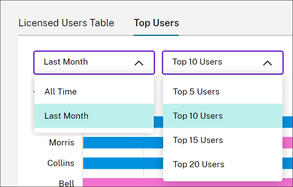 Top Users chart with parameter menus highlighted
