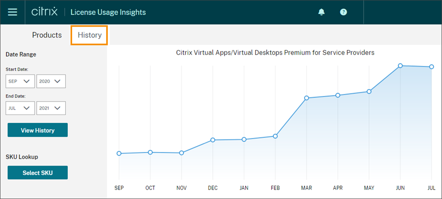 Graph of monthly service usage history