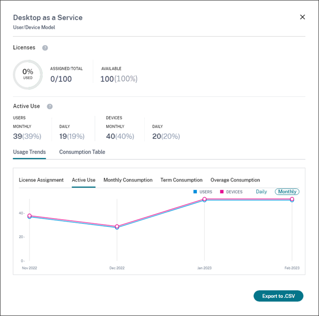 Résumé de l'utilisation avec tendance de l'utilisation