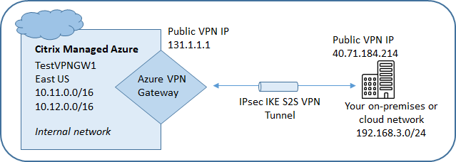 Diagrama de conexión de Azure VPN Gateway