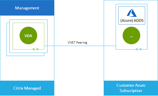 Cenário de implantação com o emparelhamento do Azure VNet e a assinatura do