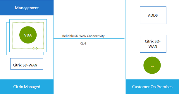Deployment scenario with Citrix SD-WAN and customer on-premises network