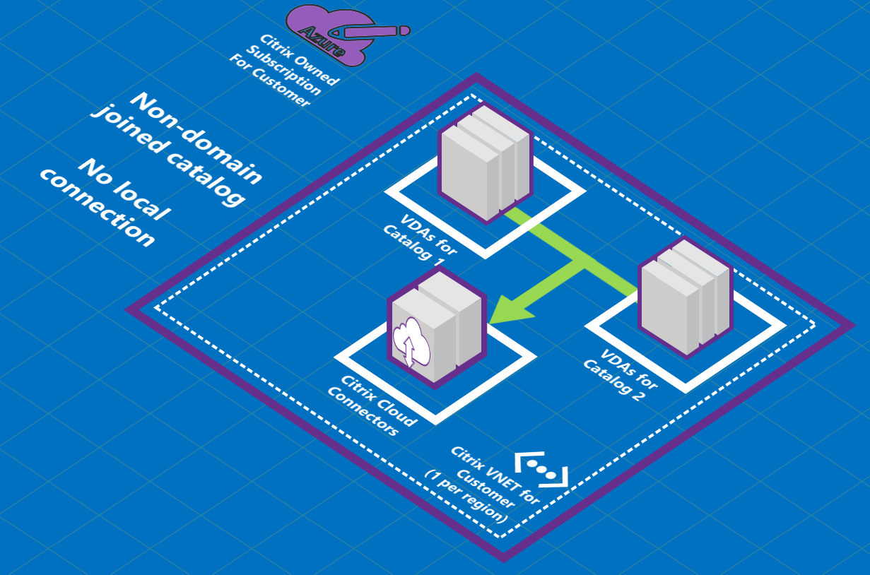 Network Connections Citrix DaaS For Azure