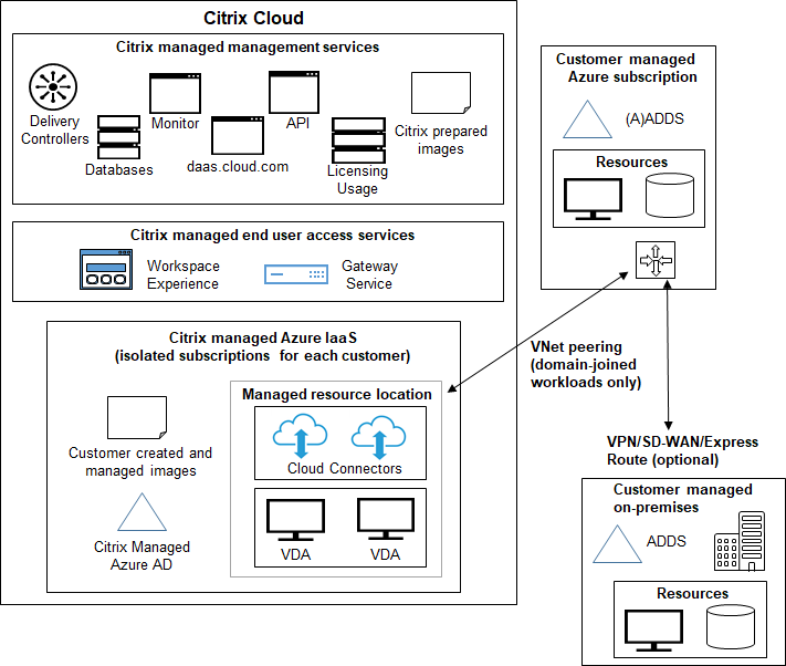 Deployment scenario with Citrix Managed Azure subscription