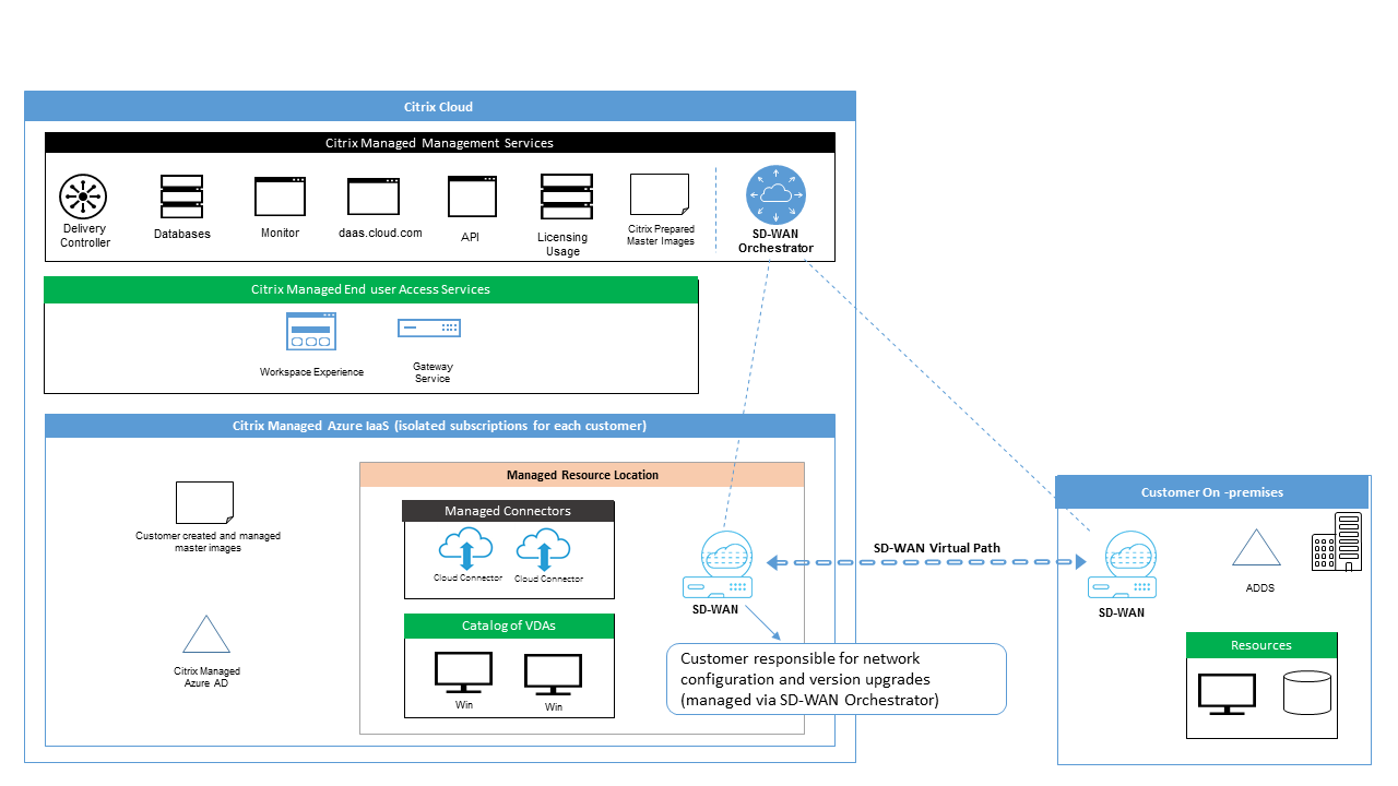 Citrix DaaS for Azure with SD-WAN connectivity
