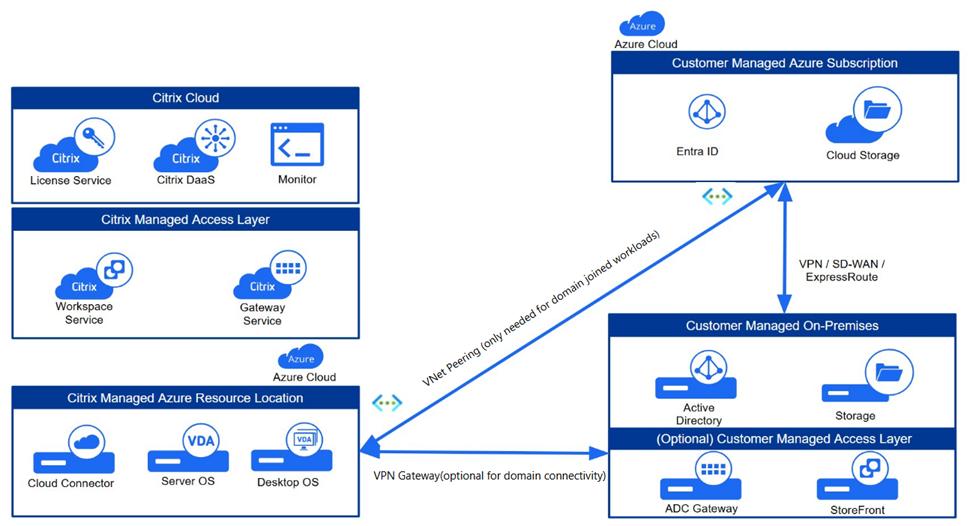 Citrix DaaS Flex architecture