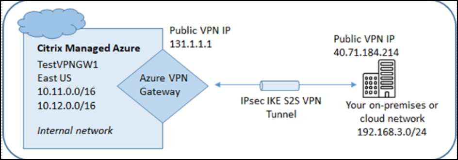Azure VPN gateway