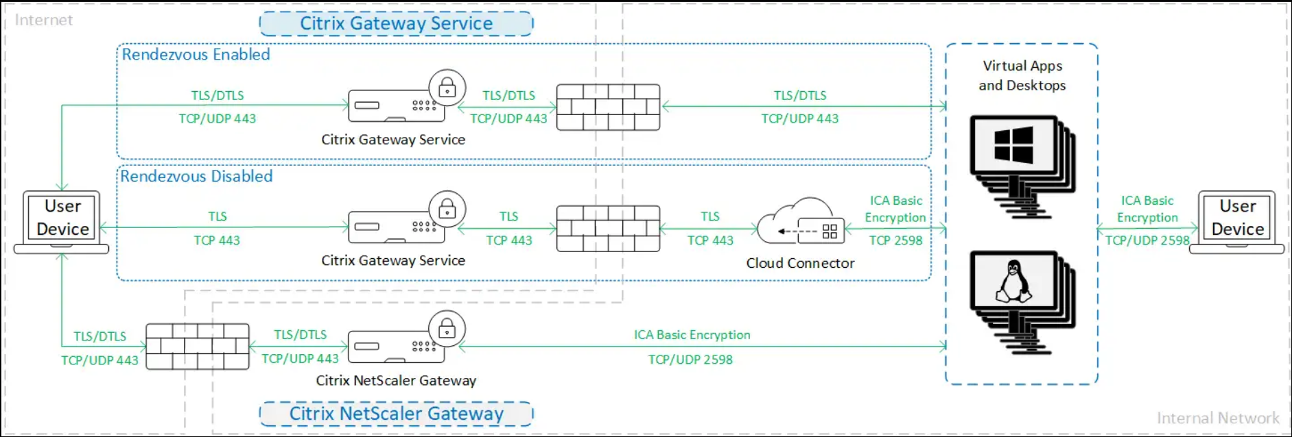 Cryptage du trafic lors de l'utilisation du cryptage de base