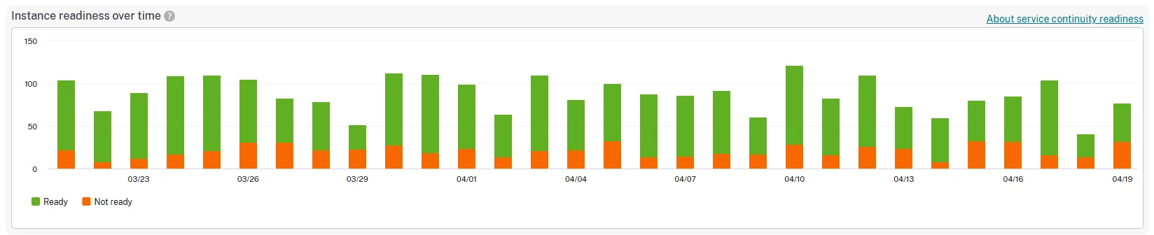 Instance readiness over time chart