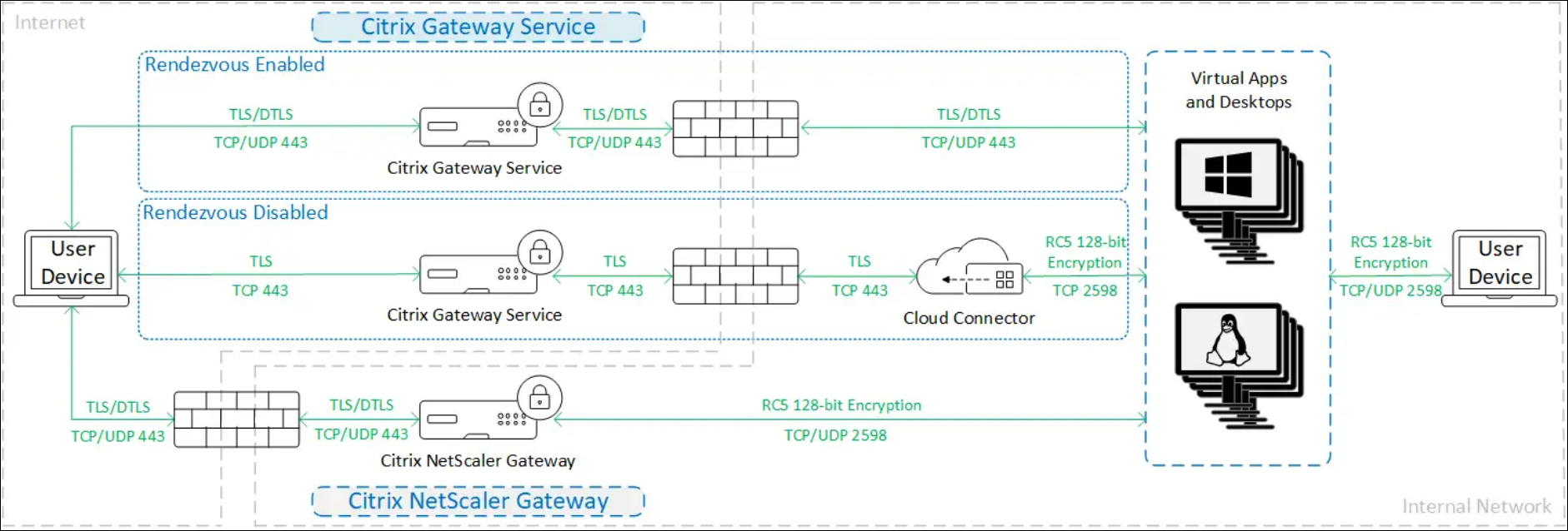 SecureICAを使用する場合のトラフィック暗号化