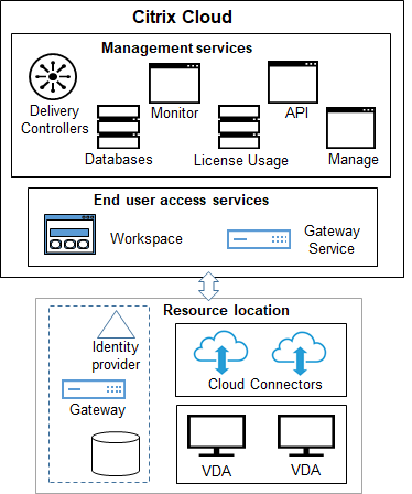 Service components image