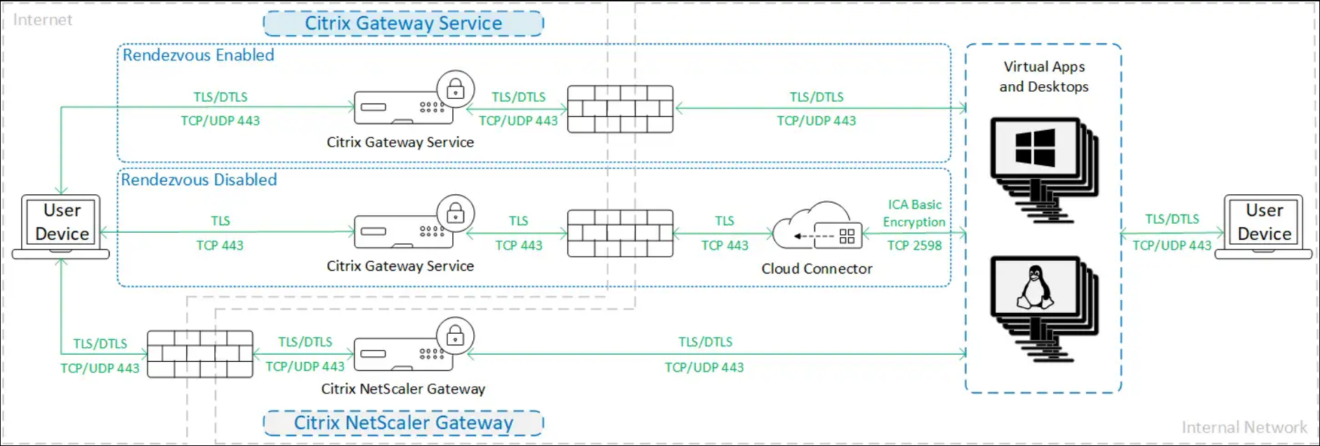 Traffic encryption when using TLS/DTLS