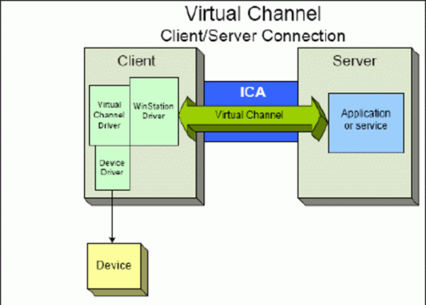 Connessioni dei canali virtuali