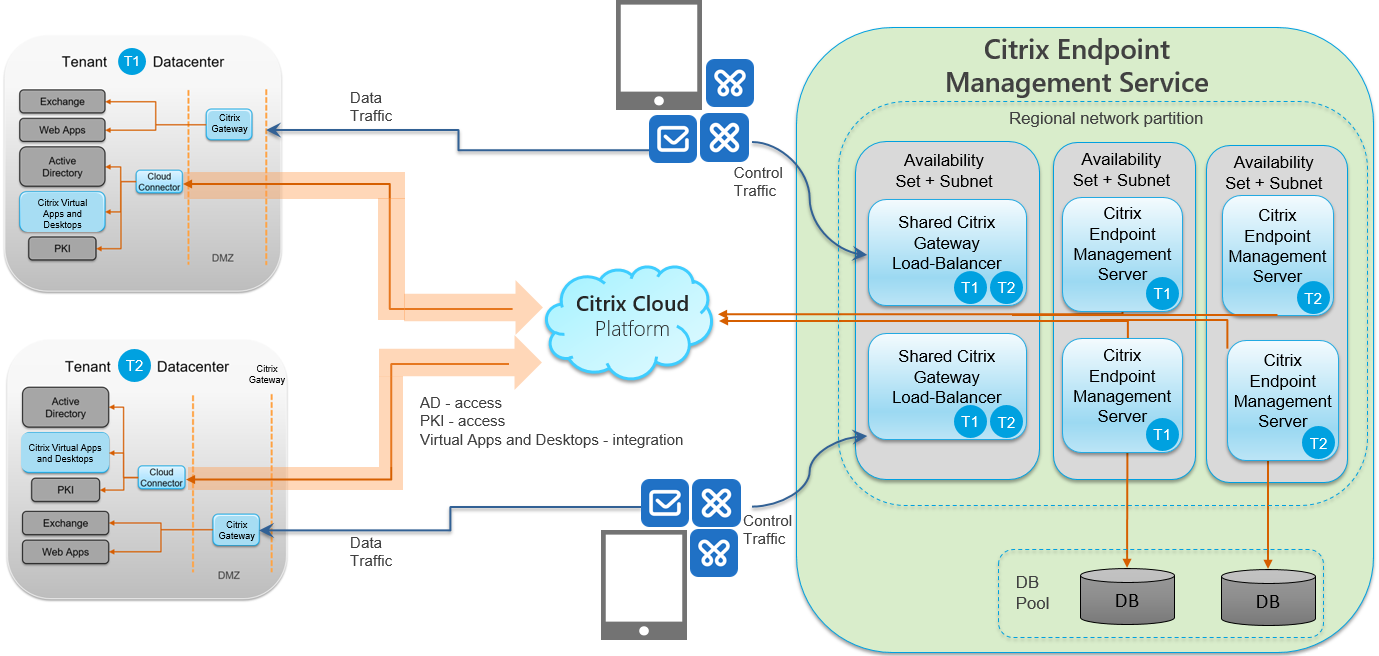 endpoint protection software with mobile device management