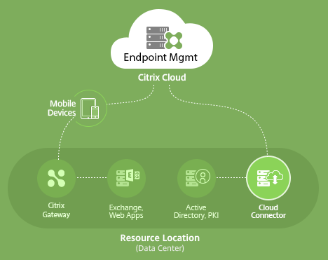 Citrix Endpoint Management Resource locations